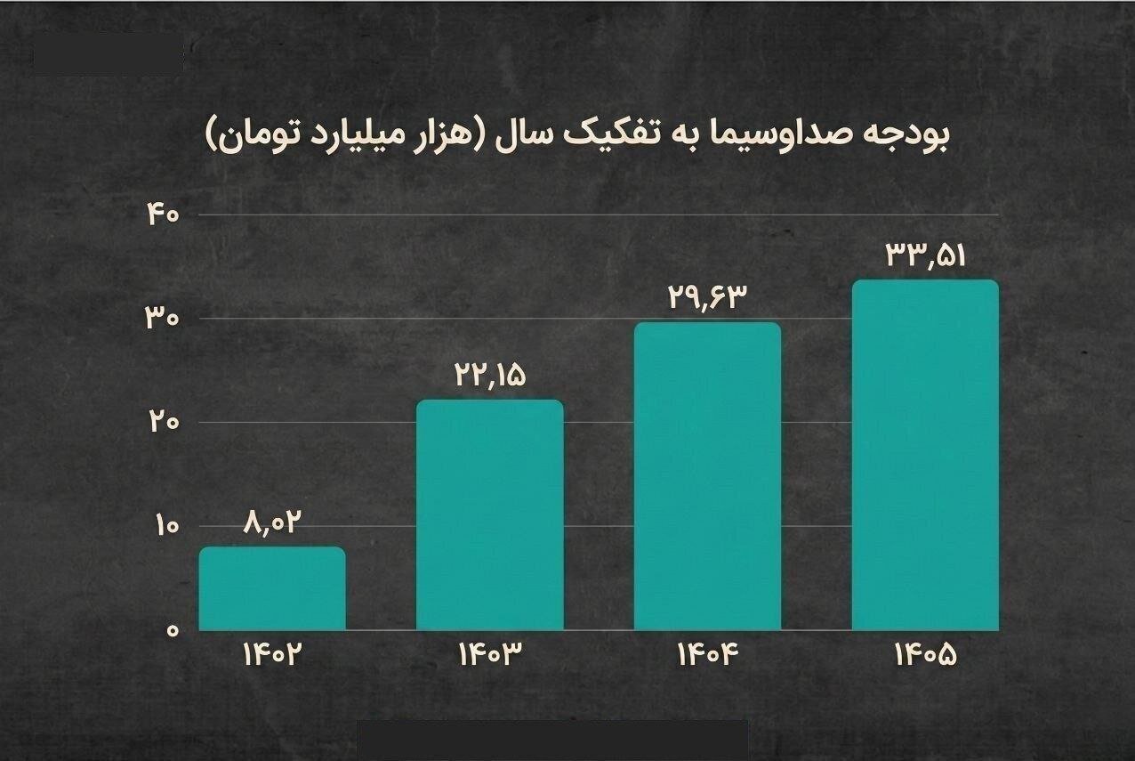 باز هم صداوسیما بودجه‌ای فربه برای مخاطبی نحیف گرفت