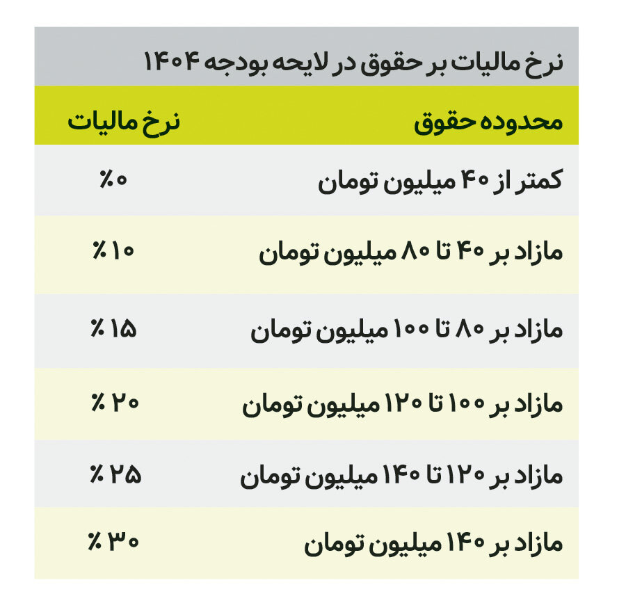 تغییرات کلیدی لایحه بودجه سال آینده؛ از حذف ارز ترجیحی تا افزایش مالیات ها