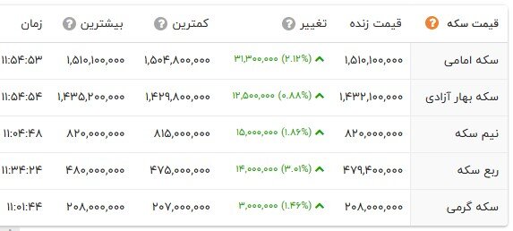 صعود ترسناک قیمت طلا در بازار؛ سکه از 150 میلیون تومان عبور کرد