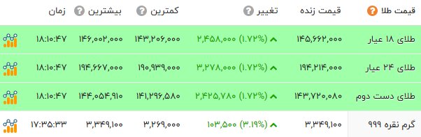 رکوردشکنی‌های پیاپی در بازار طلا و سکه؛ دلار وارد کانال 136 هزارتومان شد