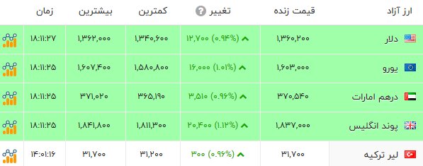 رکوردشکنی‌های پیاپی در بازار طلا و سکه؛ دلار وارد کانال 136 هزارتومان شد