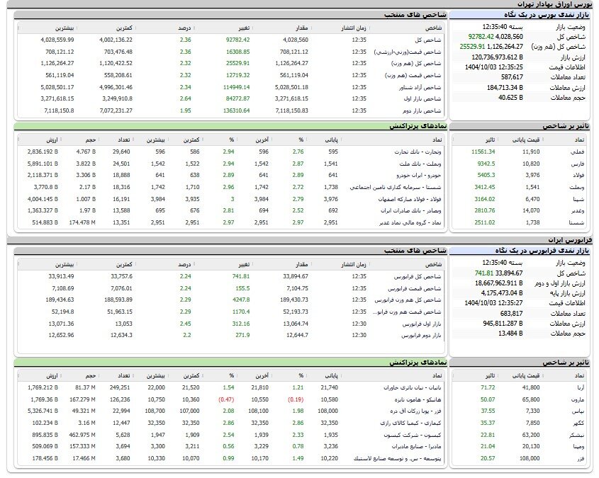 جهش تاریخی بورس؛ شاخص کل به کانال 4 میلیون واحد رسید