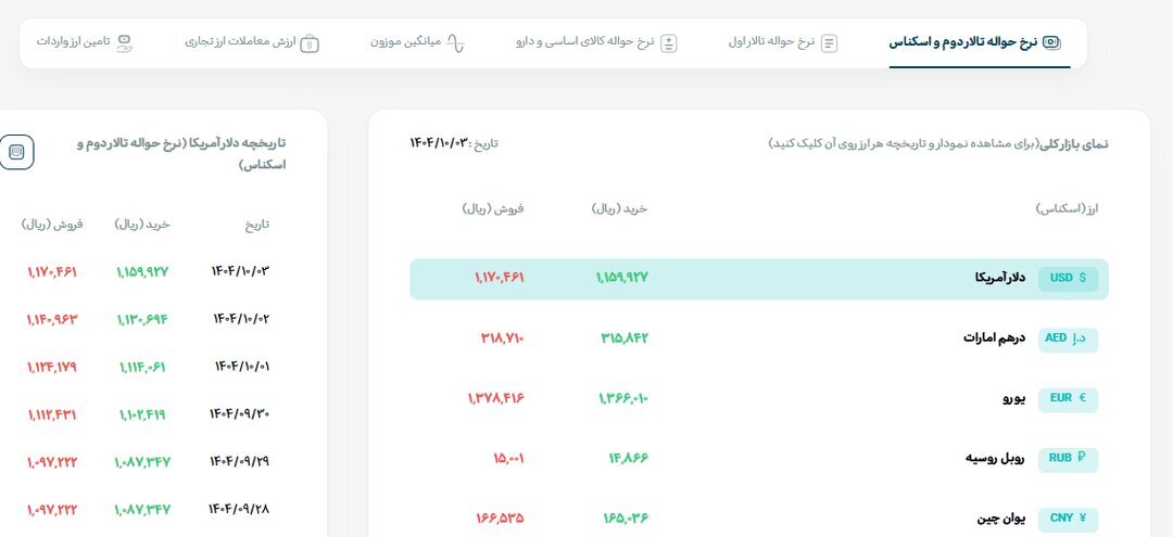 رشد دلار در مرکز مبادله پرشتاب‌تر از بازار آزاد؛ آخرین قیمت دلار، یورو و درهم در بازار ارز تجاری