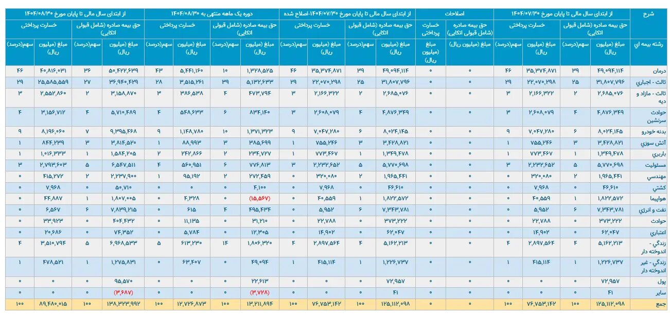 رشد بیش از ۱۰ درصدی  بیمه پارسیان  از محل درآمدها