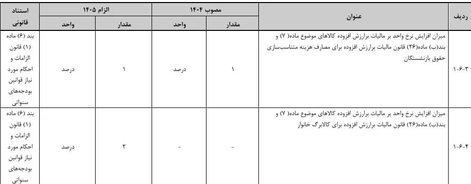 بازهم افزایش در مالیات بر ارزش افزوده/ وعده دادند دو درصد را صرف کالابرگ کنند! +جدول