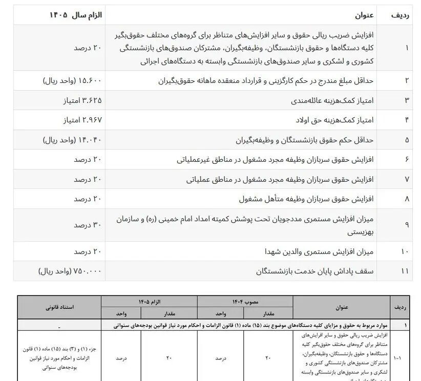 جدول ضرایب افزایش حقوق در بودجه/ حداقل حقوق بازنشستگان ۱۴ میلیون و ۴۰ هزار تومان شد