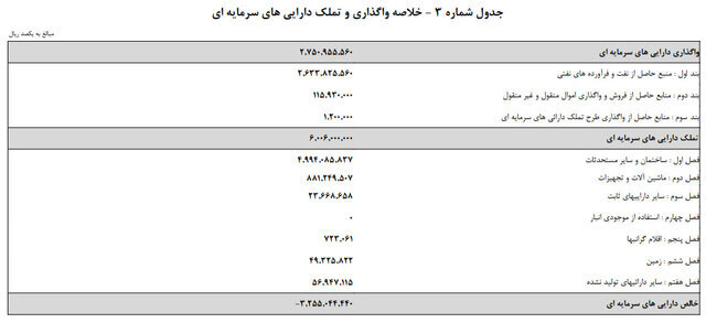 جزئیات خرج دولت در سال آینده/ کسری بودجه در ۲ قسمت!