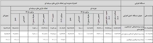 بودجه پیشنهادی وزارت میراث فرهنگی، گردشگری و صنایع دستی چقدر است؟