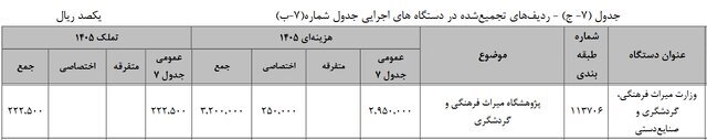 بودجه پیشنهادی وزارت میراث فرهنگی، گردشگری و صنایع دستی چقدر است؟