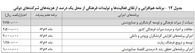 بودجه پیشنهادی وزارت میراث فرهنگی، گردشگری و صنایع دستی چقدر است؟