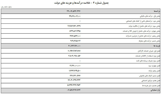 جزئیات خرج دولت در سال آینده/ کسری بودجه در 2 قسمت!