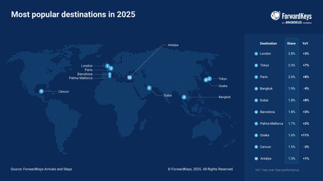محبوب‌ترین‌ها شهرها برای سفر اعلام شد