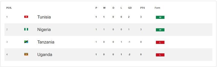 پیروزی نیجریه و تونس مقابل حریفان در جام ملت های آفریقا + جدول