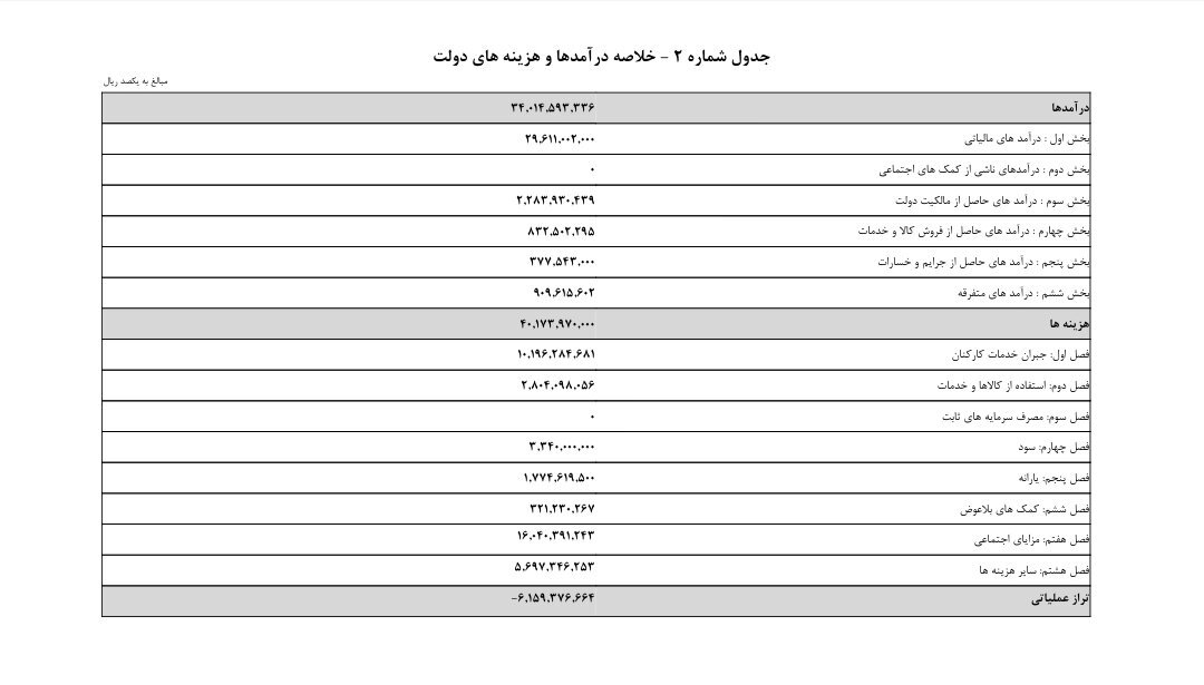 کسری عملیاتی ۵۹.۹ هزار میلیارد ریالی دولت در بودجه ۱۴۰۵