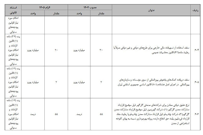 تعیین سقف ۲۰ میلیارد یورویی برای تسهیلات مالی خارجی در بودجه ۱۴۰۵
