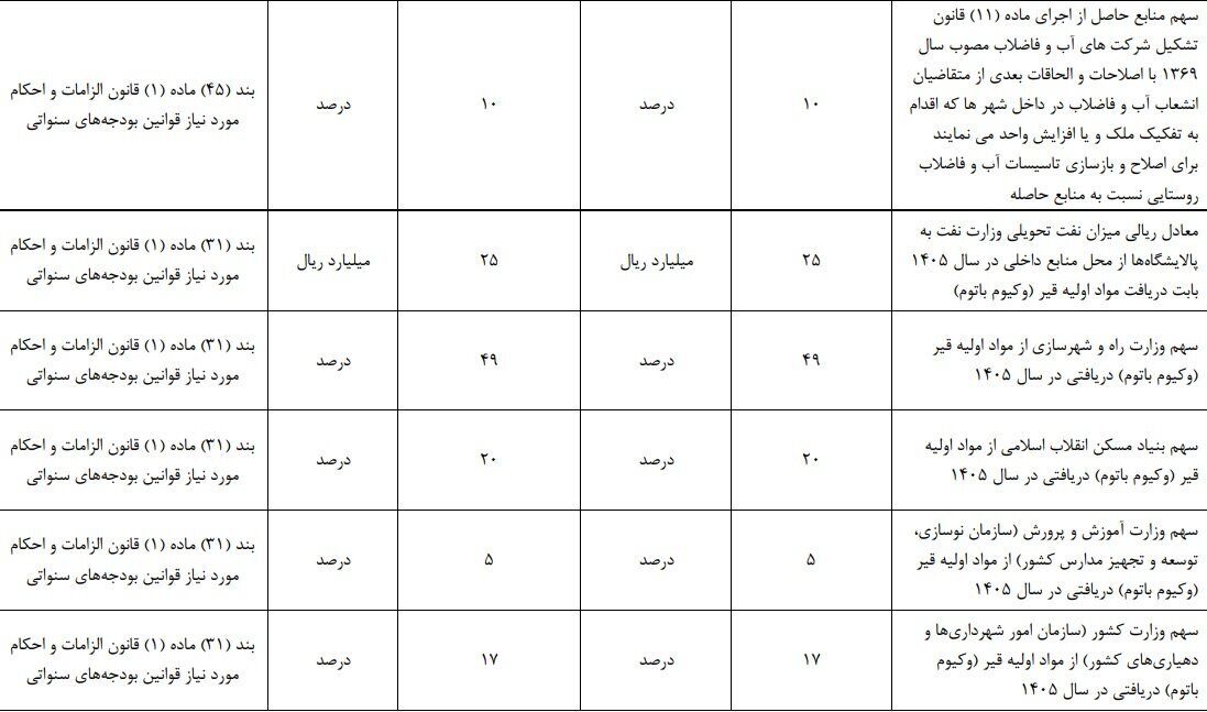 میزان نفت تحویلی وزارت نفت تولید کنندگان قیر ثابت ماند