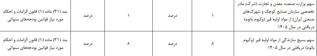 میزان نفت تحویلی وزارت نفت تولید کنندگان قیر ثابت ماند