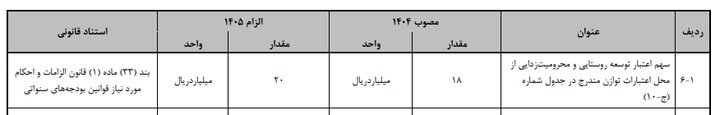 سهم اعتبارات توسعه روستایی در لایحه بودجه ۱۴۰۵ افزایش یافت