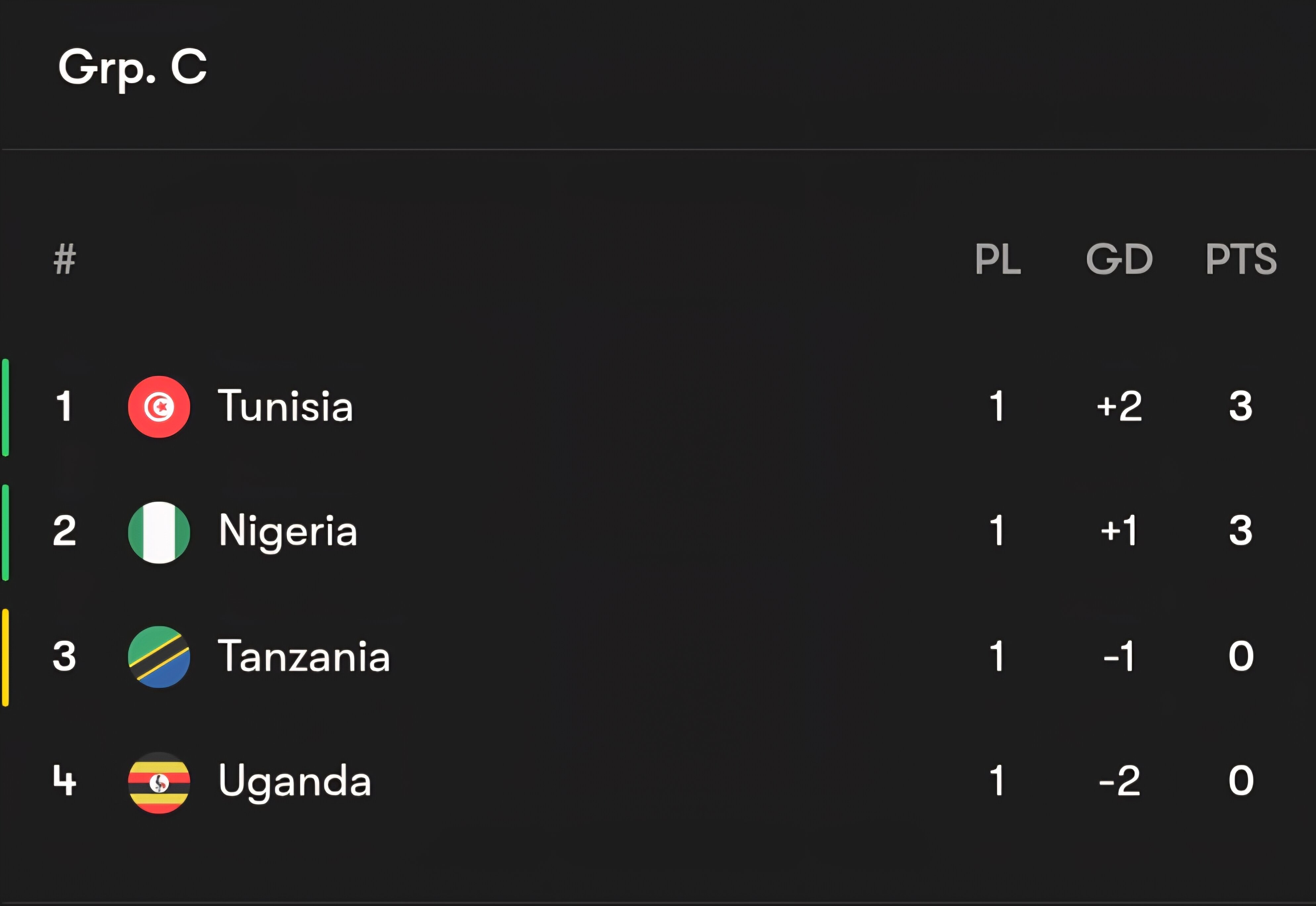 درخشش مدعیان قهرمانی ادامه دارد؛ هنوز خبری از شگفتی نیست/ پیروزی نیجریه، سنگال و تونس در روز سوم