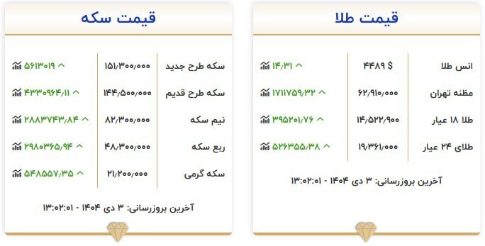 قیمت سکه و طلا در ۳ دی ۱۴۰۴