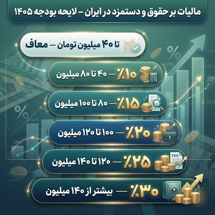 جزئیات مالیات حقوق کارمندان و کارگران اعلام شد