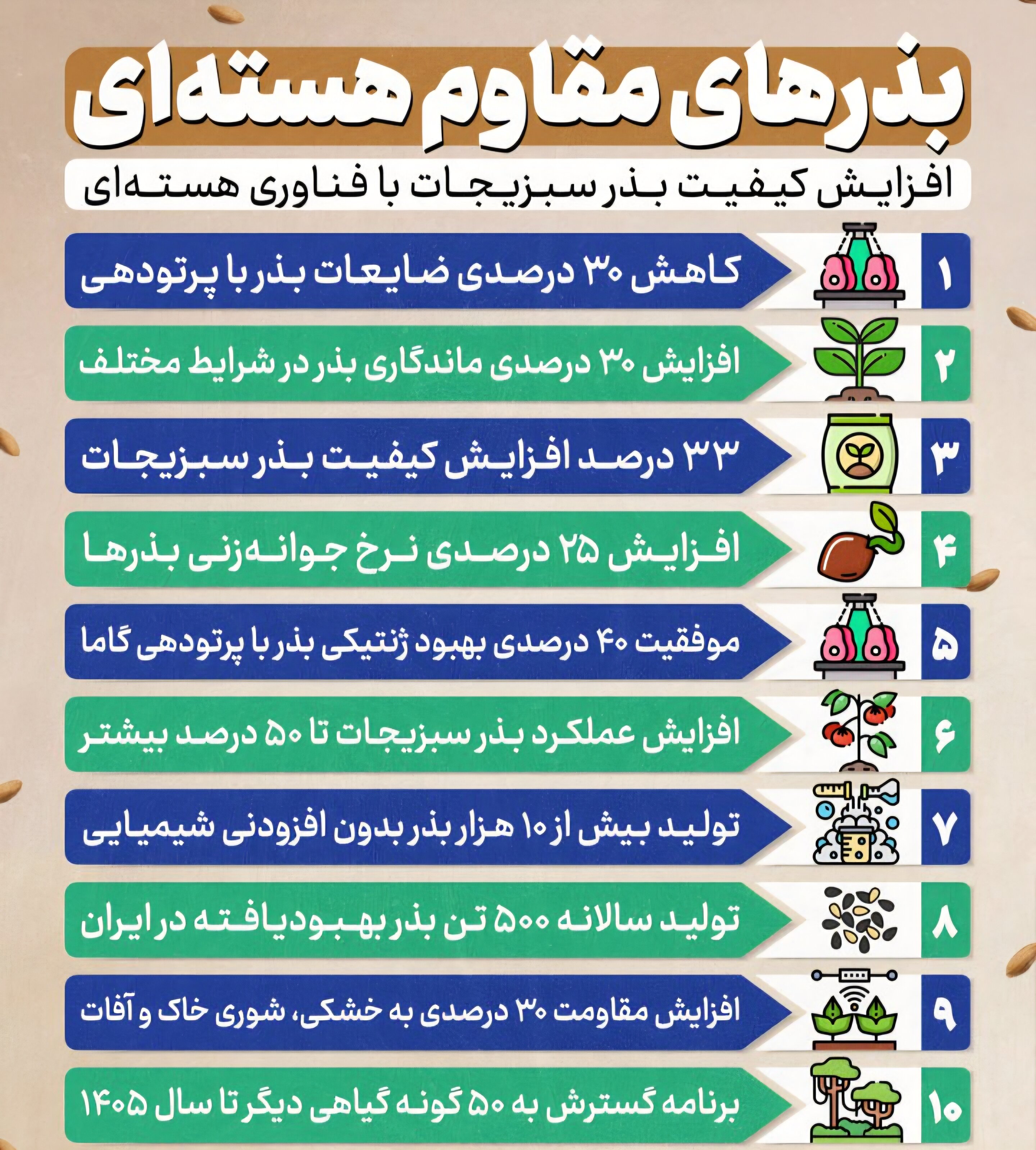 بذرهای مقاوم هسته‌ای؛ انقلاب خاموش در کشاورزی ایران با افزایش ۵۰ درصدی عملکرد محصولات
