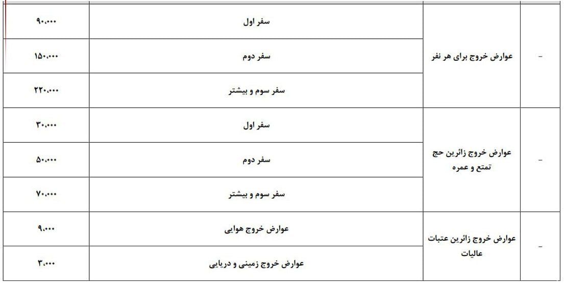 جزئیات افزایش عوارض خروج از کشور