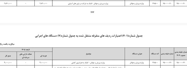 بودجه سال ۱۴۰۵/ توجه ویژه دولت به کشتی و آمادهسازی بازی های آسیایی