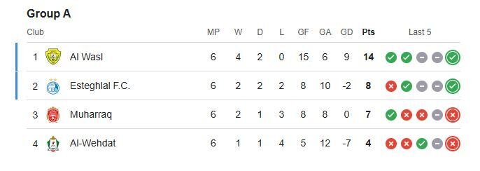 جدول لیگ قهرمانان آسیا پس از صعود استقلال، تراکتور و سپاهان به دور بعد / سهمیه به ایران برگشت +عکس