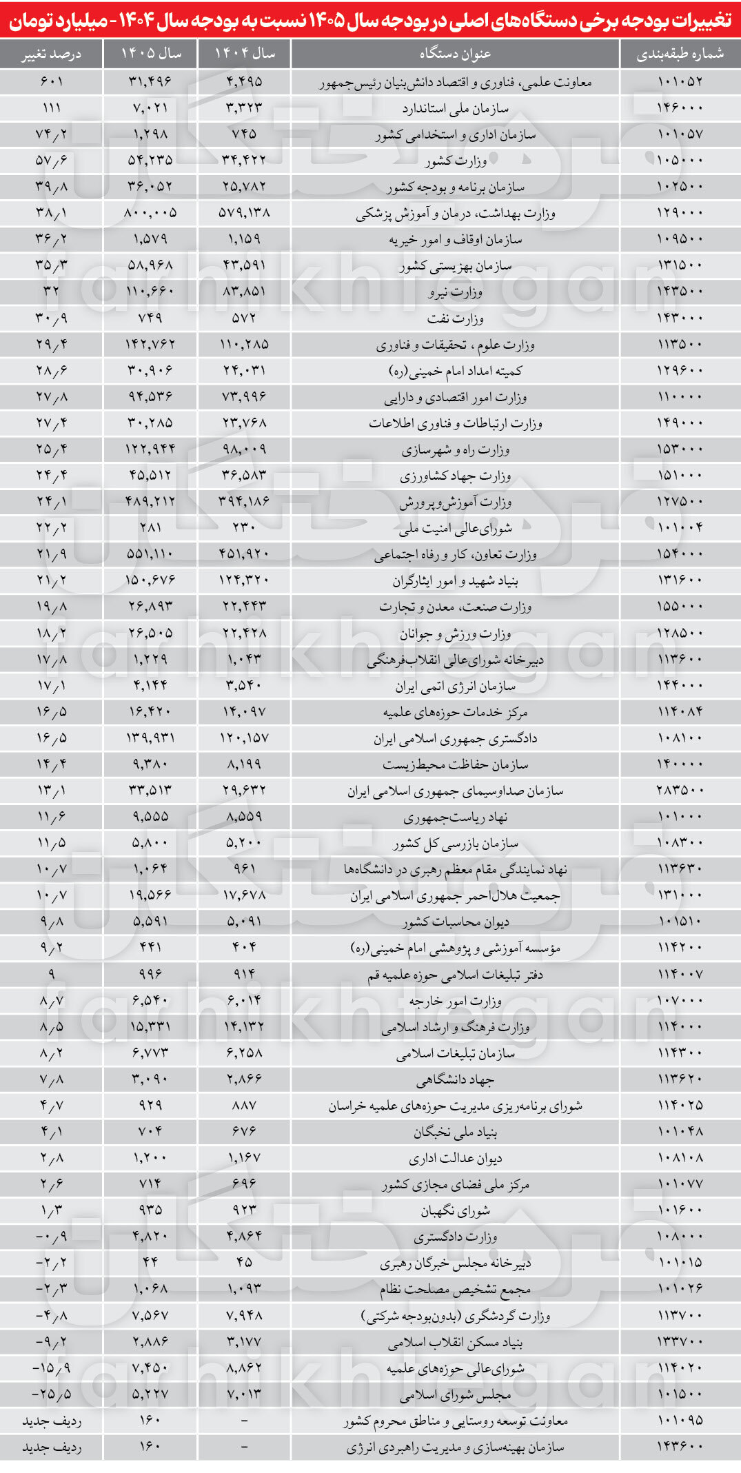 بودجه سوپر انقباضی؛ صدر و قعر جدول افزایش‌ بودجه نهادها و وزارتخانه‌ها