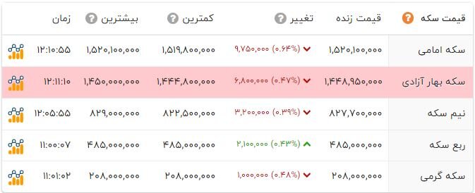 افت قیمت ها در بازار سکه و ارز؛  ربع  ساز ناکوک زد