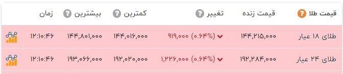 افت قیمت ها در بازار سکه و ارز؛  ربع  ساز ناکوک زد