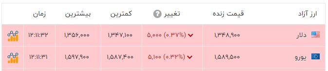 افت قیمت ها در بازار سکه و ارز؛  ربع  ساز ناکوک زد