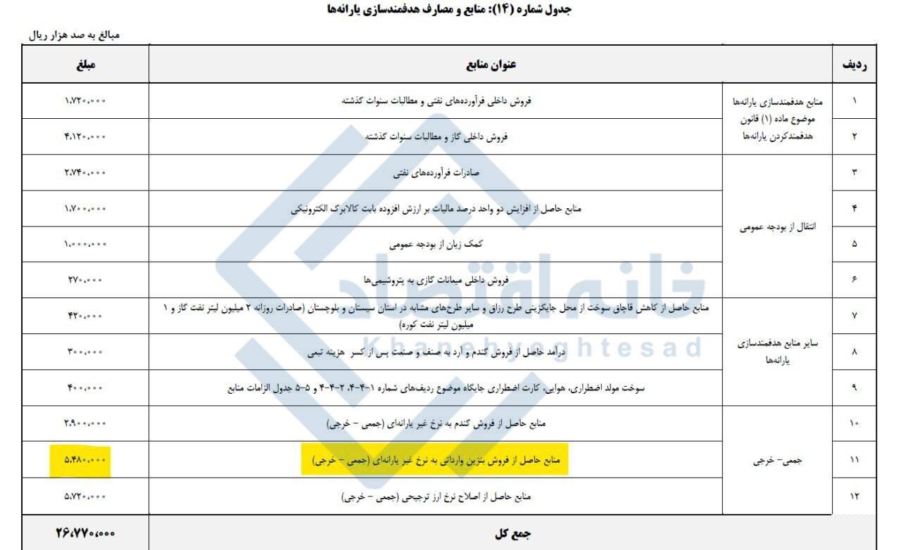 ردپای بنزین 60 تا 75 هزار تومانی در بودجه 1405