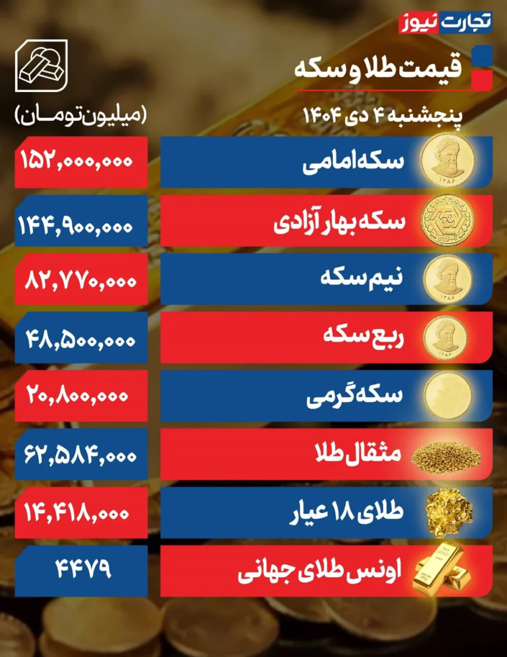 کاهش قیمت طلا و سکه در معاملات آخر هفته؛ دلار بازیگر بازار طلا شد