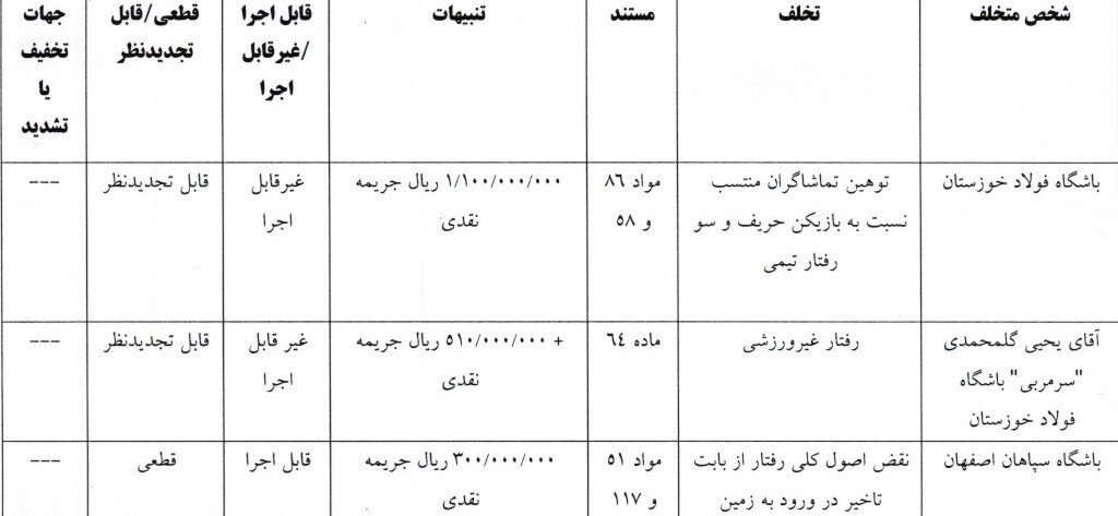جریمه گل‌محمدی، سپاهان و محرومیت عوامل باشگاه خیبر