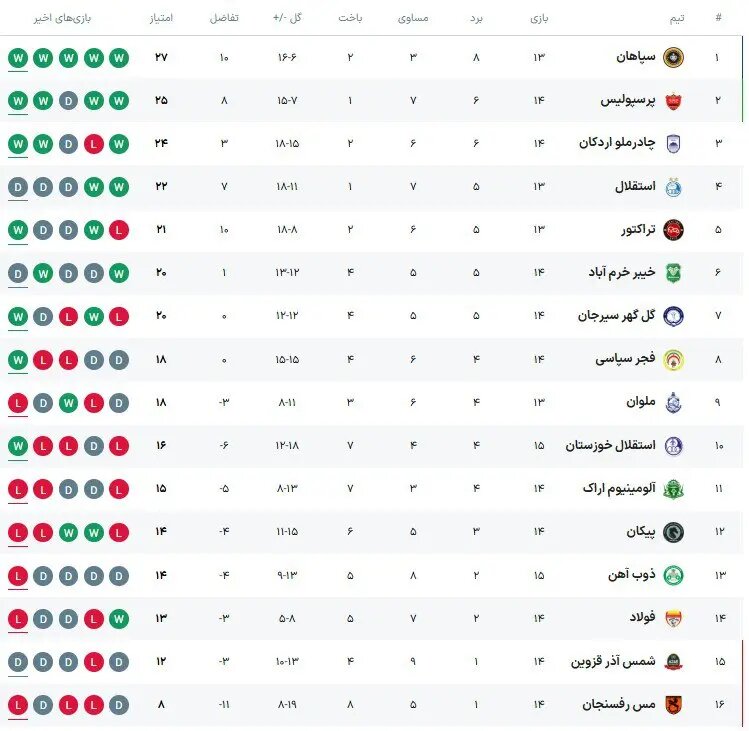 جدول لیگ برتر ایران در پایان روز اول از هفته پانزدهم