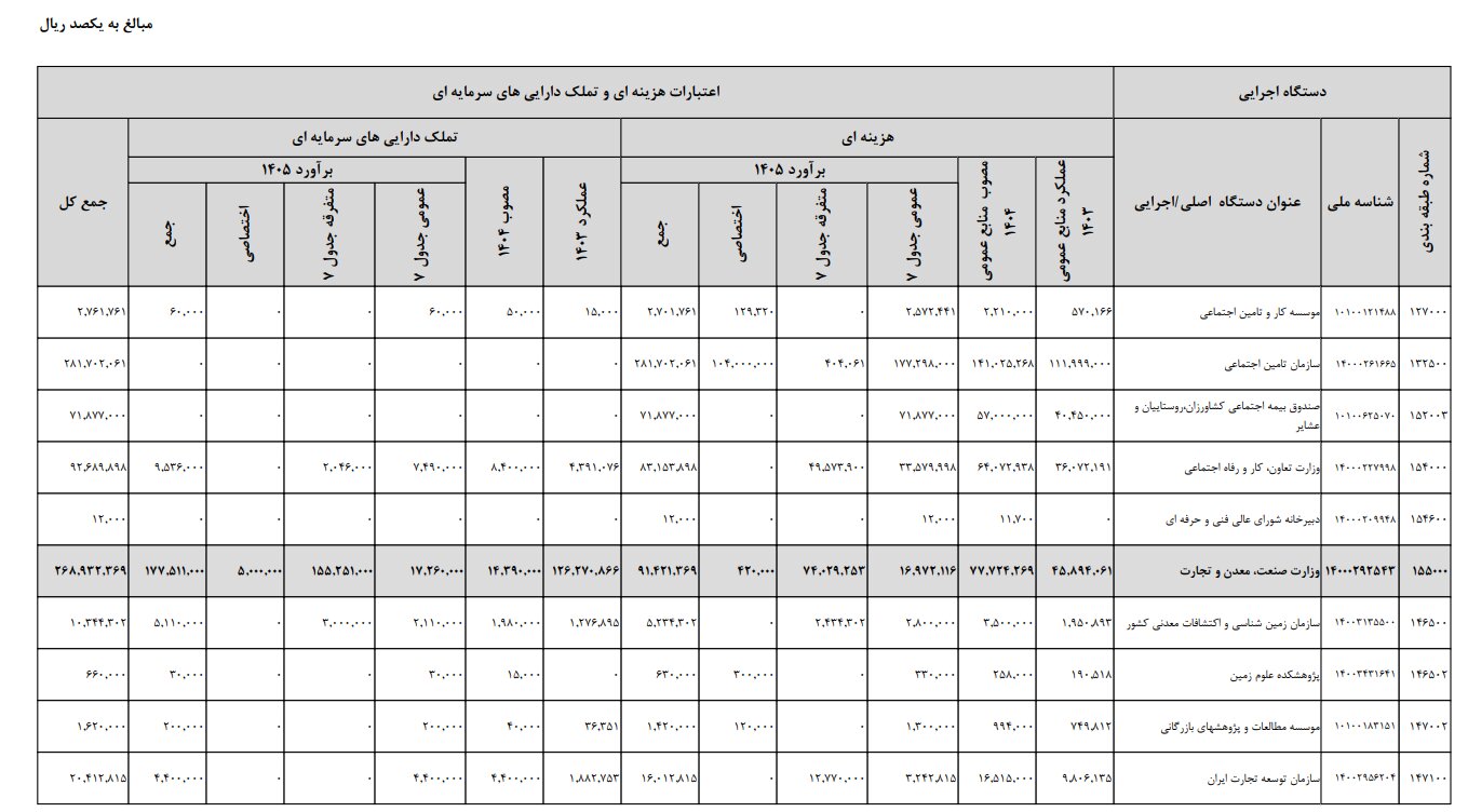 پیش بینی بودجه ۲۶.۸ همتی برای وزارت صمت در سال آینده
