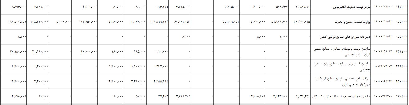 پیش بینی بودجه ۲۶.۸ همتی برای وزارت صمت در سال آینده