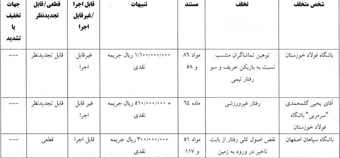 آرای جدید کمیته انضباطی فدراسیون فوتبال اعلام شد؛ از جریمه گل محمدی تا تبرئه جباری