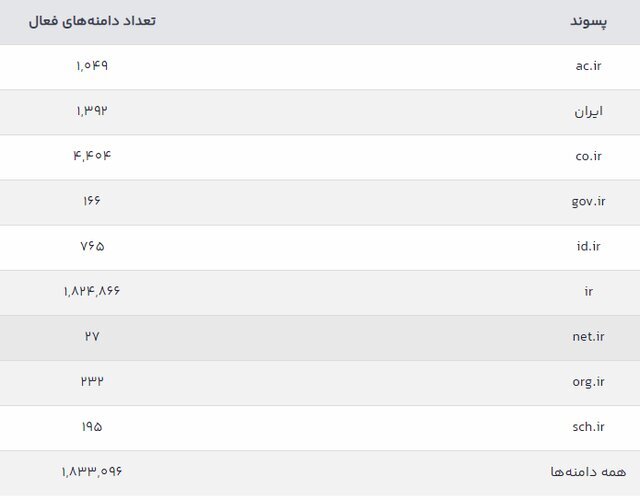 بیش از ۱.۸ میلیون دامنه فارسی فعال/ سلطه ir ادامه دارد