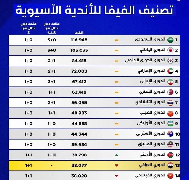 احتمال افزایش سهمیه ایران در لیگ نخبگان آسیا