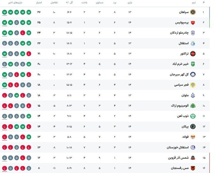 مصاف آلومینیوم و ملوان در اراک/ نبرد حساس در انتهای جدول