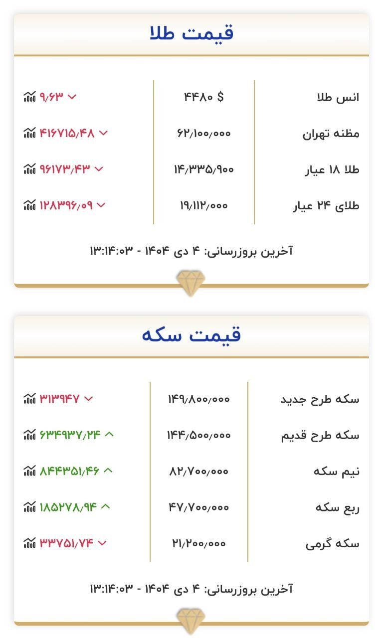 قیمت سکه و طلا در ۴ دی ۱۴۰۴