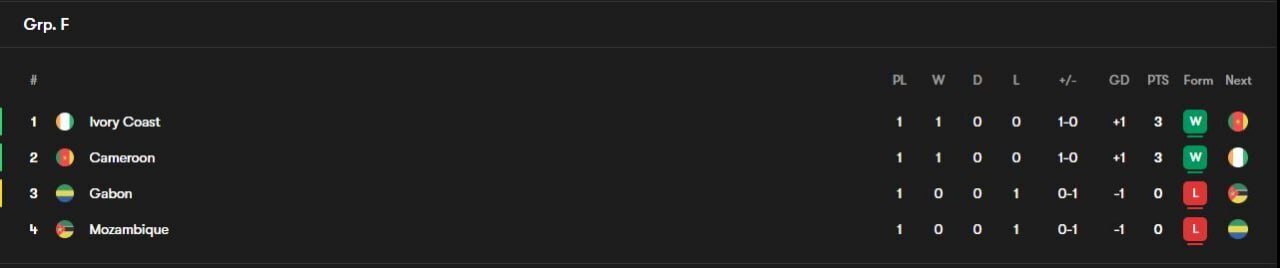 پیروزی ادامه‌دار مدعیان آفریقا؛ یونایتدی‌ها می‌درخشند! / ستاره استقلال عالی بود، اما حریف کامرون قدرتمند نشد