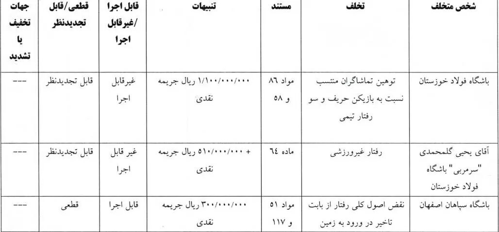 آرای جدید کمیته انضباطی فدراسیون فوتبال؛ یک مربی و دو باشگاه جریمه شدند