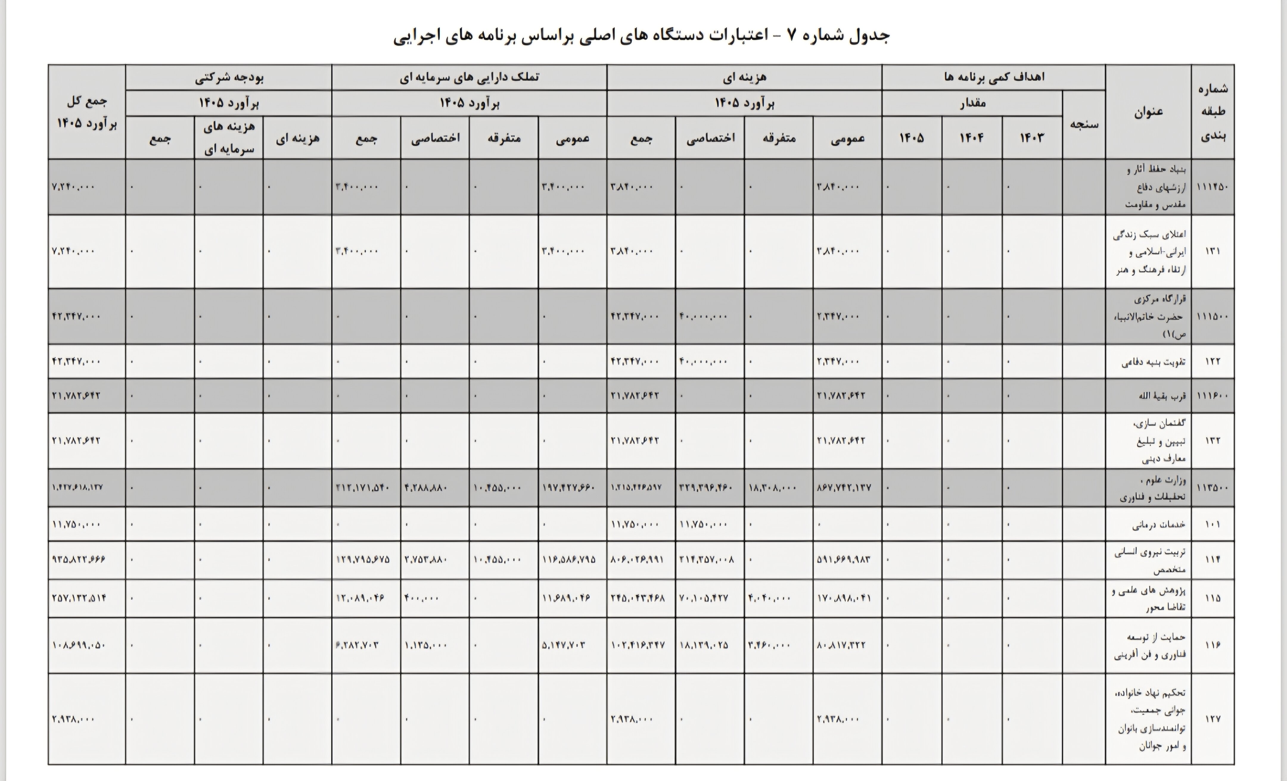 افزایش بودجه وزارت علوم و سهم دانشگاه‌های کشور در سال ۱۴۰۵ چقدر است؟
