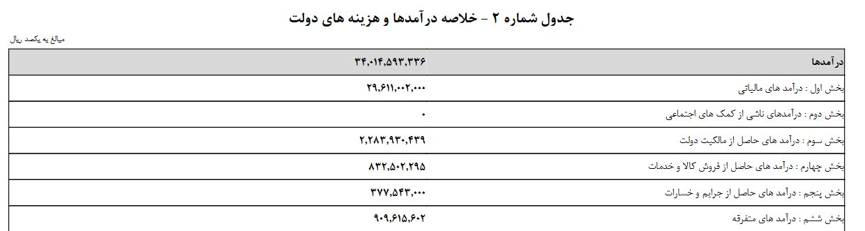 لایحه بودجه ۱۴۰۵ زیر ذره‌بین/ درآمد‌های مالیاتی در صدر منابع