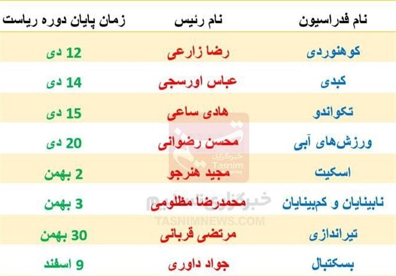 آغاز چالش وزارت ورزش با پایان دوره ریاست فدراسیون‌های مدال‌آور