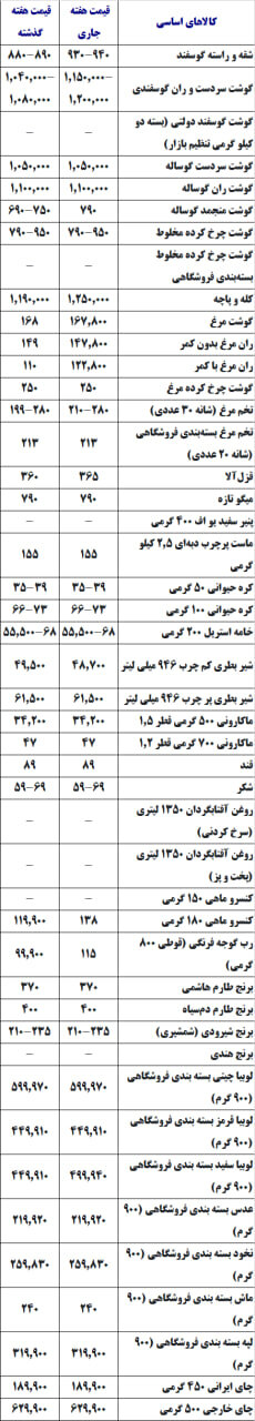 کنسرو ماهی و رب گوجه‌فرنگی گران شد